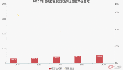 復(fù)盤2020年大數(shù)據(jù)與計(jì)算機(jī)行業(yè) 逆境中的強(qiáng)勁韌性，2021年Q1預(yù)示大趨勢(shì)成型